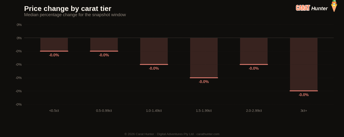 Diamond price changes by carat tier, January 2026