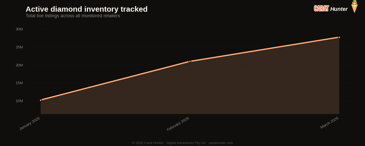 Active diamond inventory tracked, March 2026, more than one hundred retailers aggregated