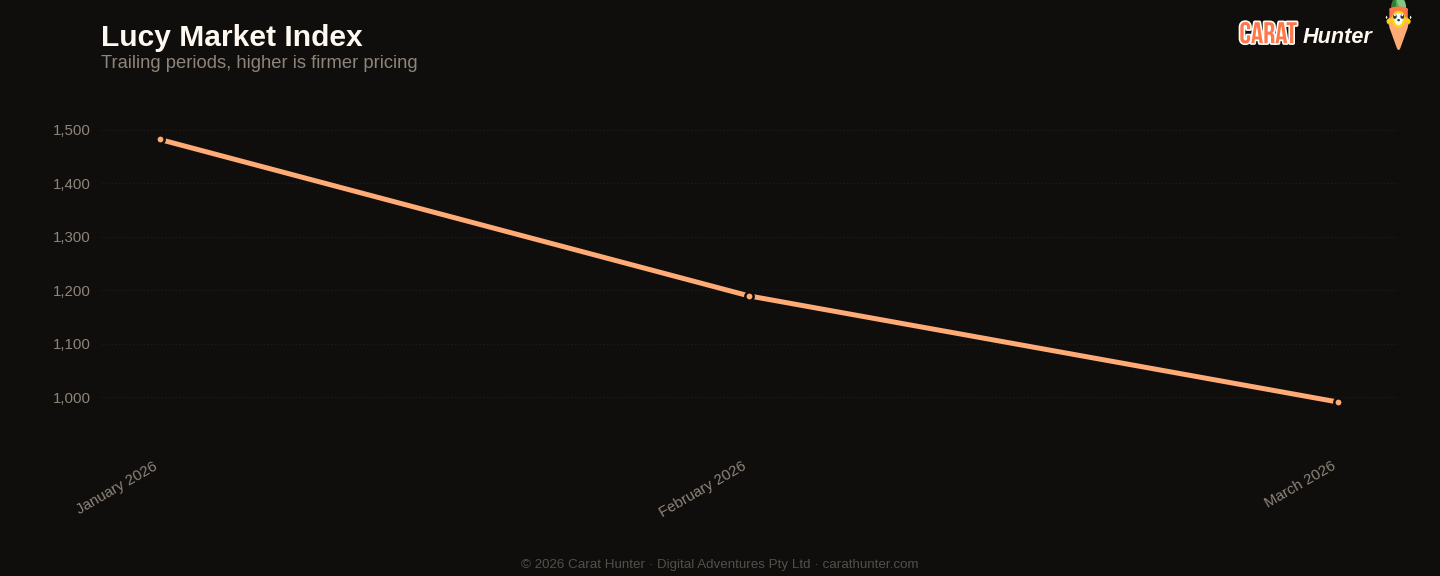 Diamond market price-per-carat index trend, March 2026, tracked across more than one hundred retailers