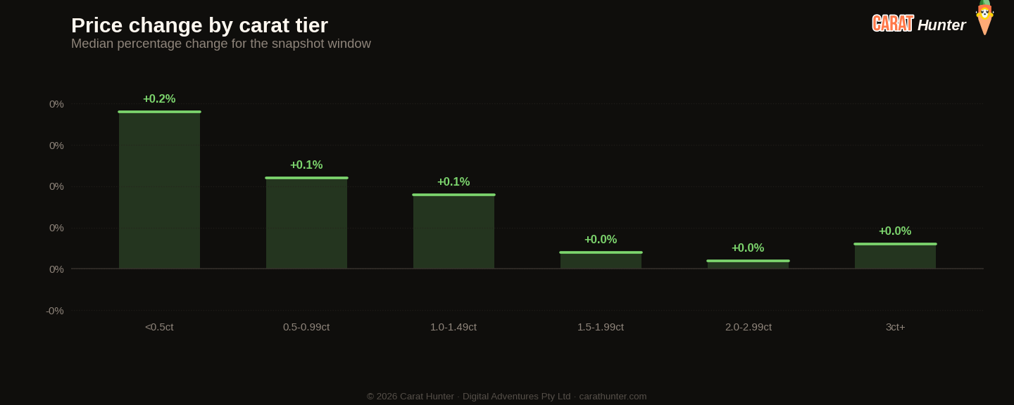 Diamond price changes by carat tier, March 2026