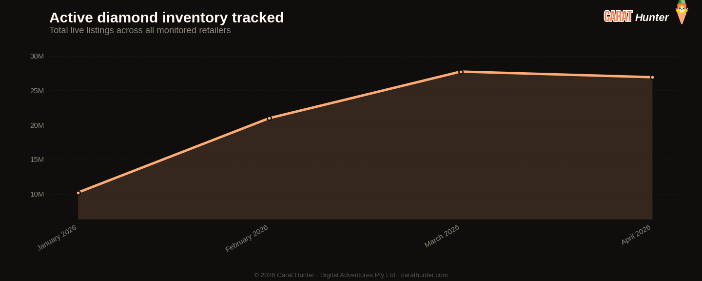Active diamond inventory tracked, April 2026, more than one hundred retailers aggregated