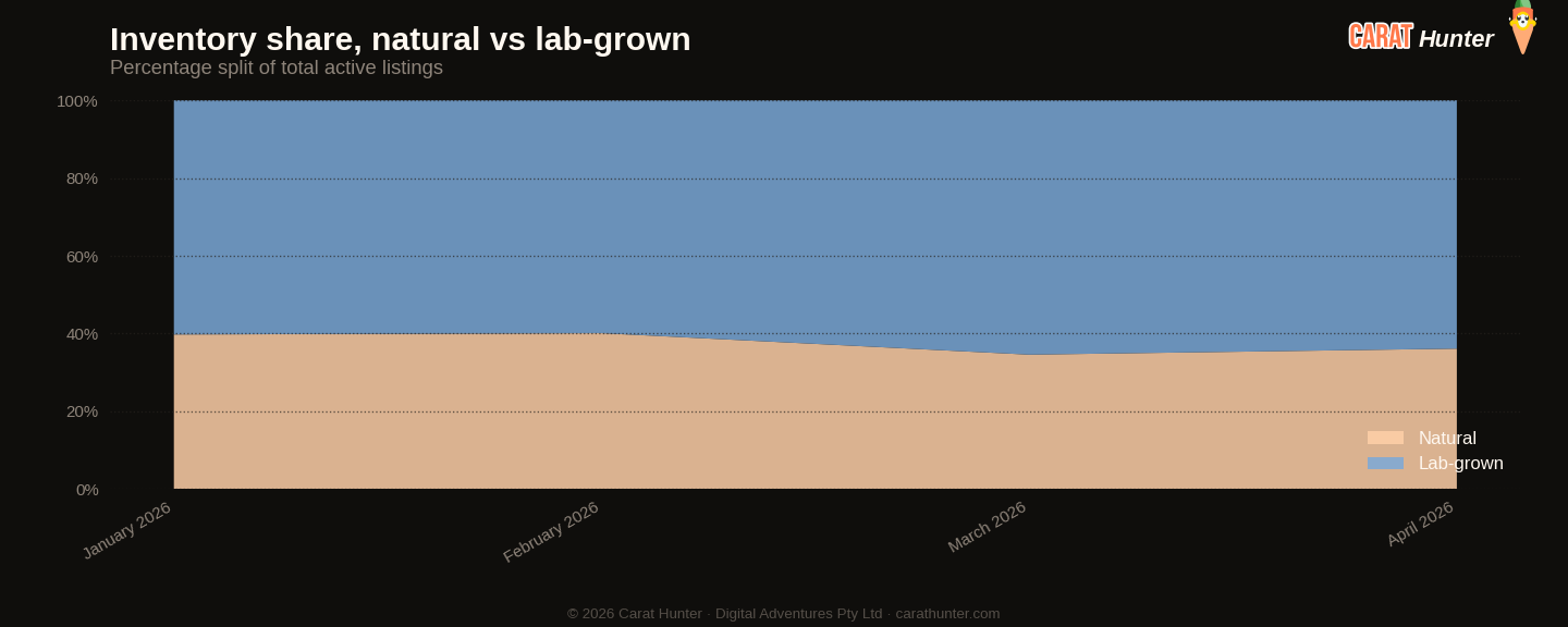 Lab-grown versus natural diamond market share, April 2026