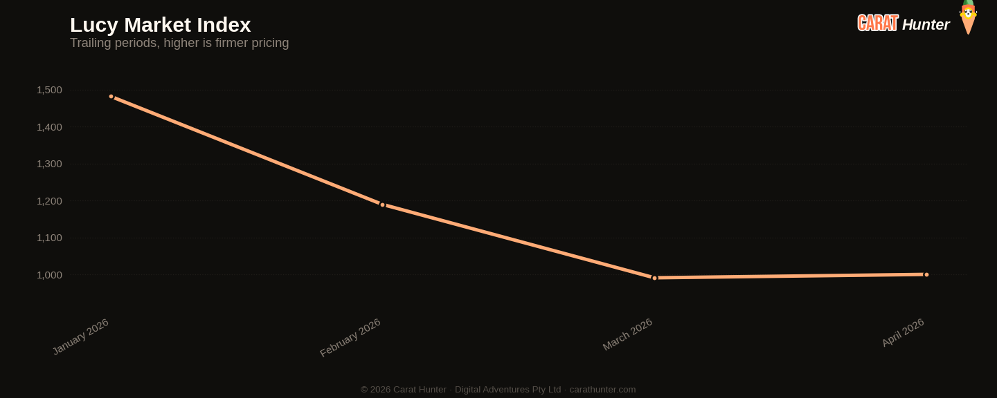 Diamond market price-per-carat index trend, April 2026, tracked across more than one hundred retailers