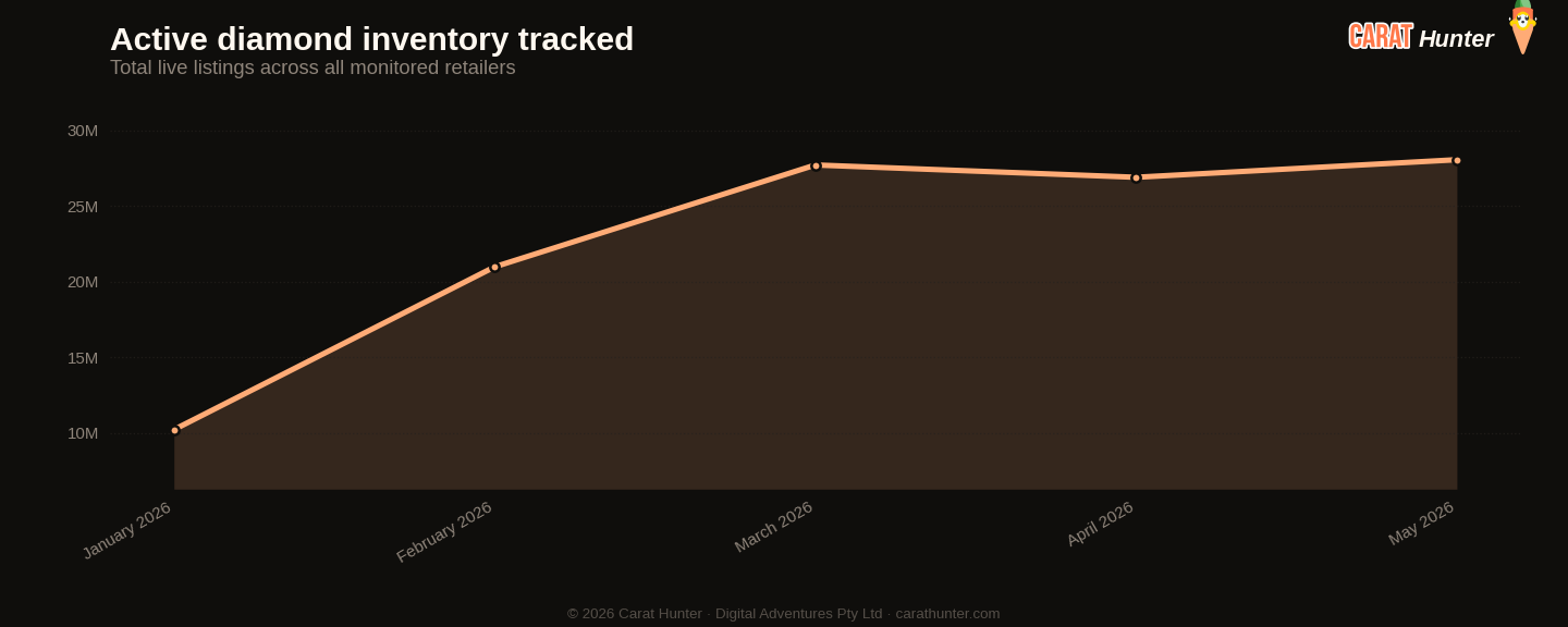 Active diamond inventory tracked, May 2026, more than one hundred retailers aggregated