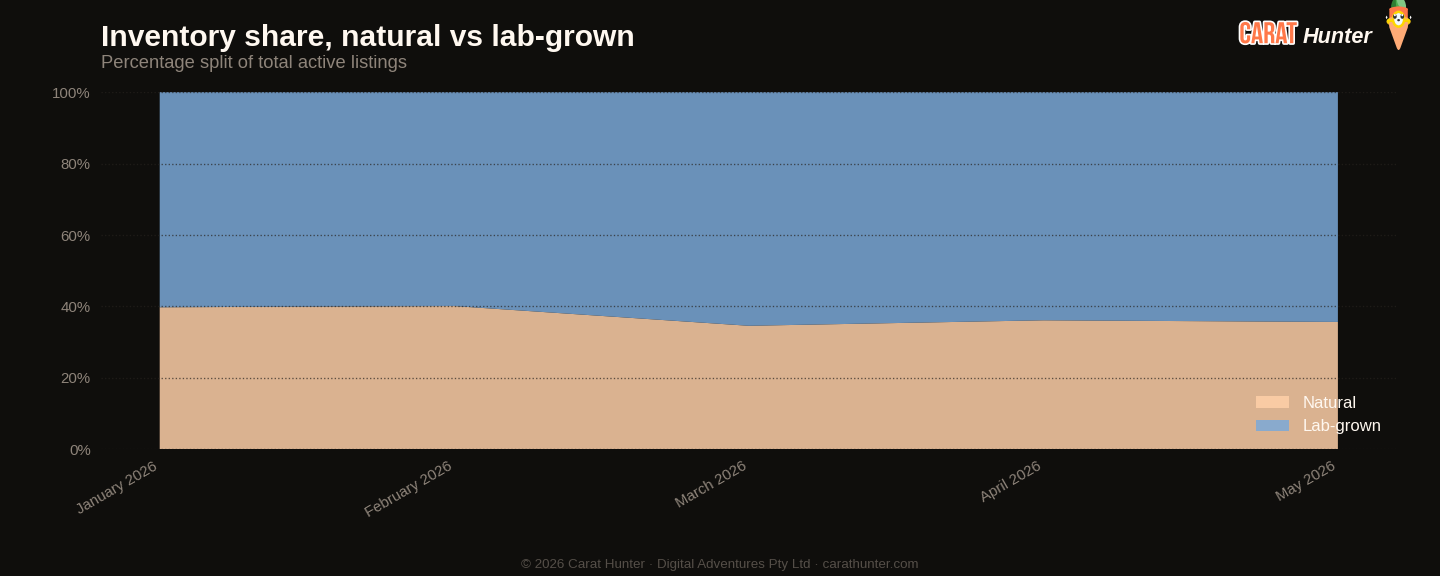 Lab-grown versus natural diamond market share, May 2026