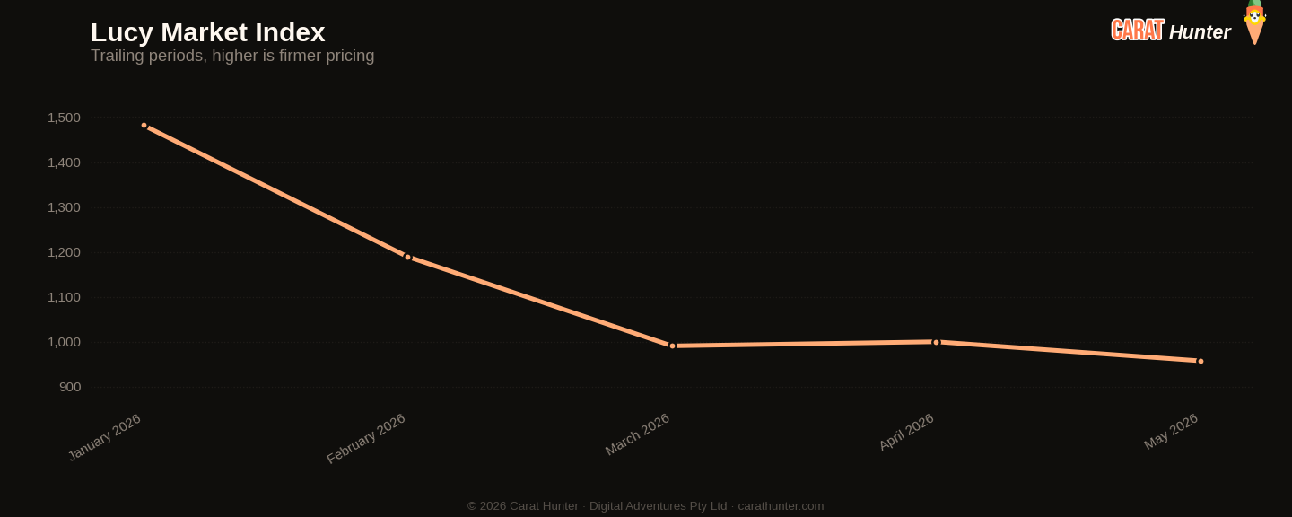 Diamond market price-per-carat index trend, May 2026, tracked across more than one hundred retailers