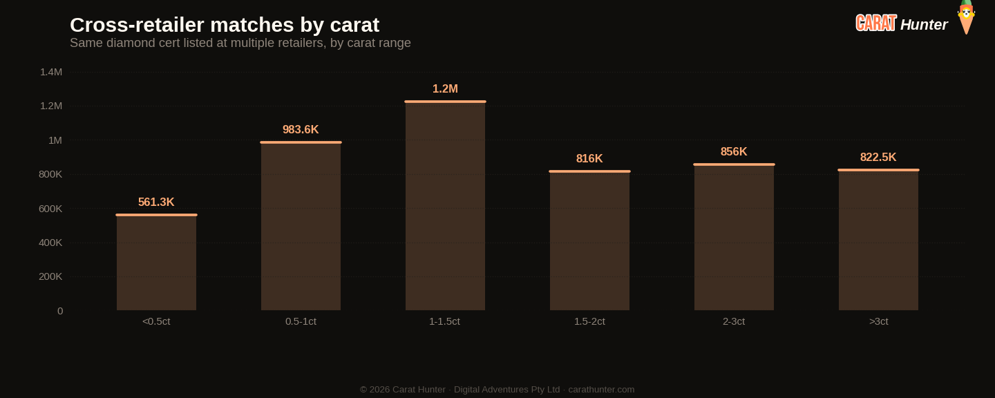 Cross-retailer price spread distribution for diamonds, June 2026