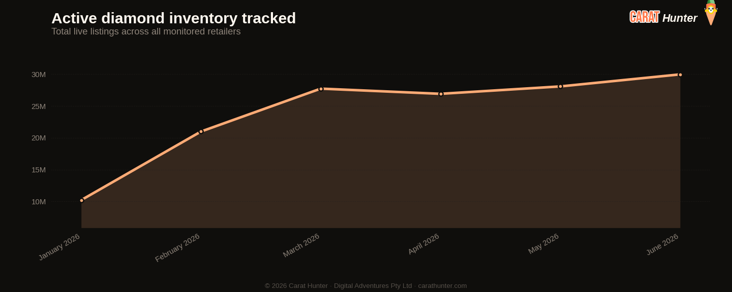Active diamond inventory tracked, June 2026, more than one hundred retailers aggregated