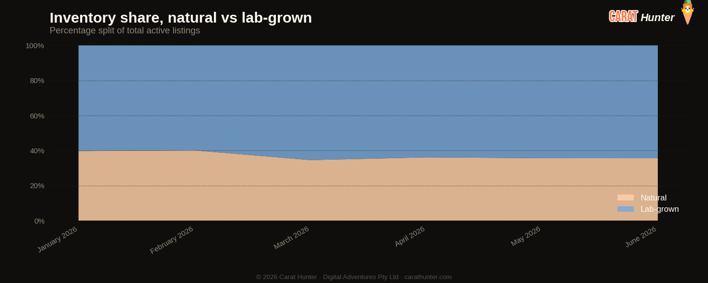 Lab-grown versus natural diamond market share, June 2026