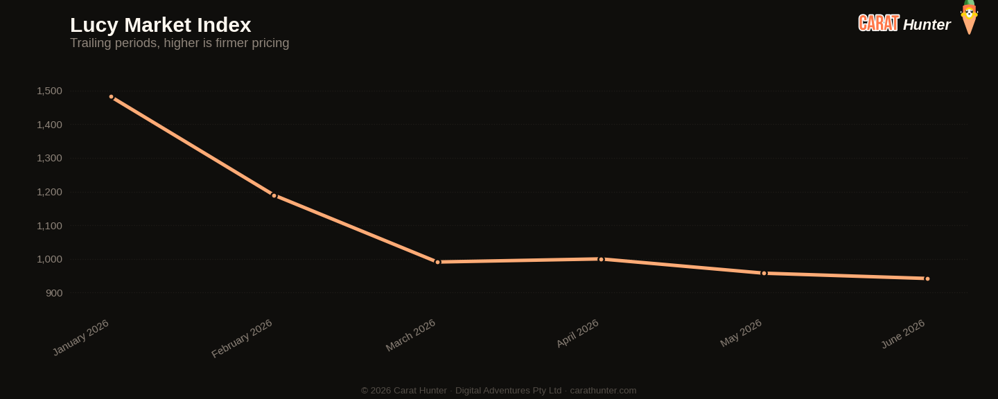 Diamond market price-per-carat index trend, June 2026, tracked across more than one hundred retailers