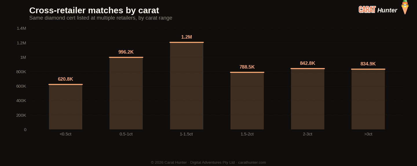 Cross-retailer price spread distribution for diamonds, July 2026