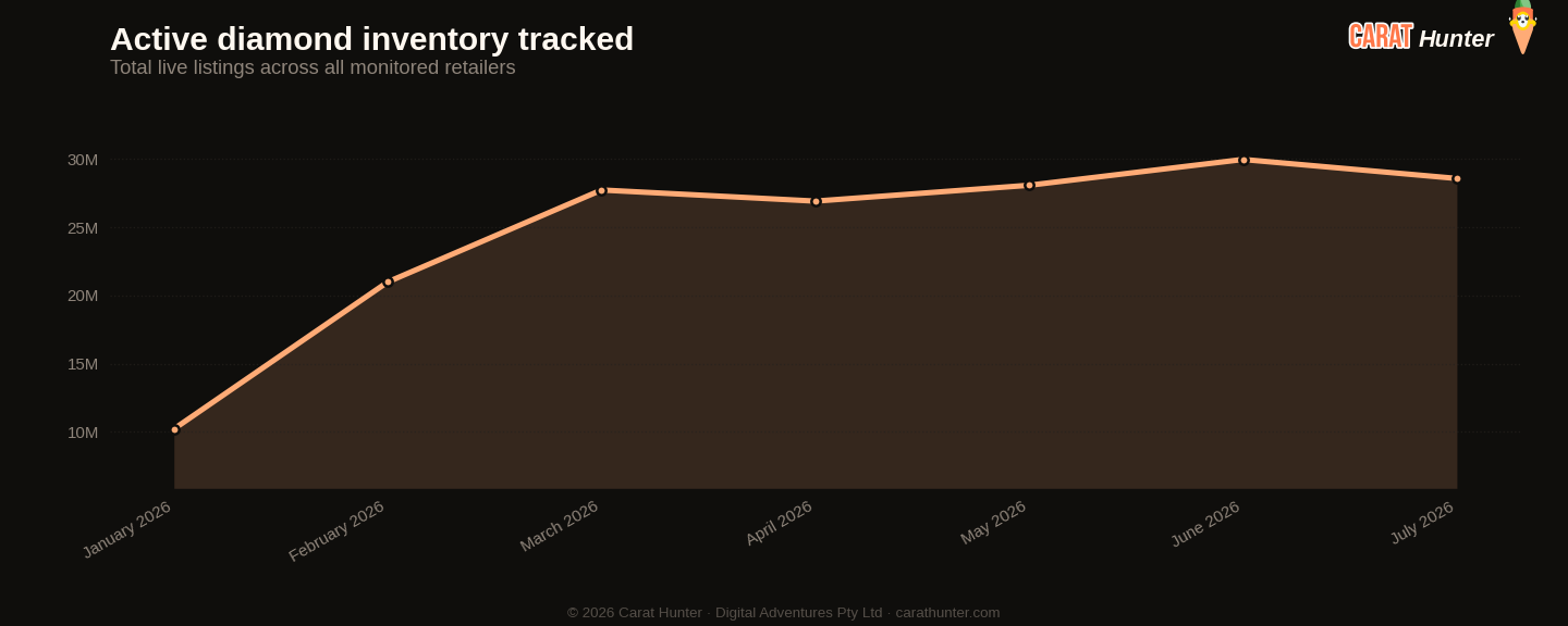 Active diamond inventory tracked, July 2026, more than one hundred retailers aggregated