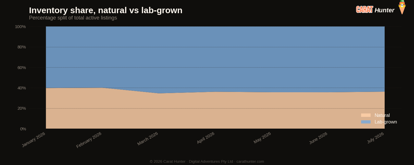 Lab-grown versus natural diamond market share, July 2026