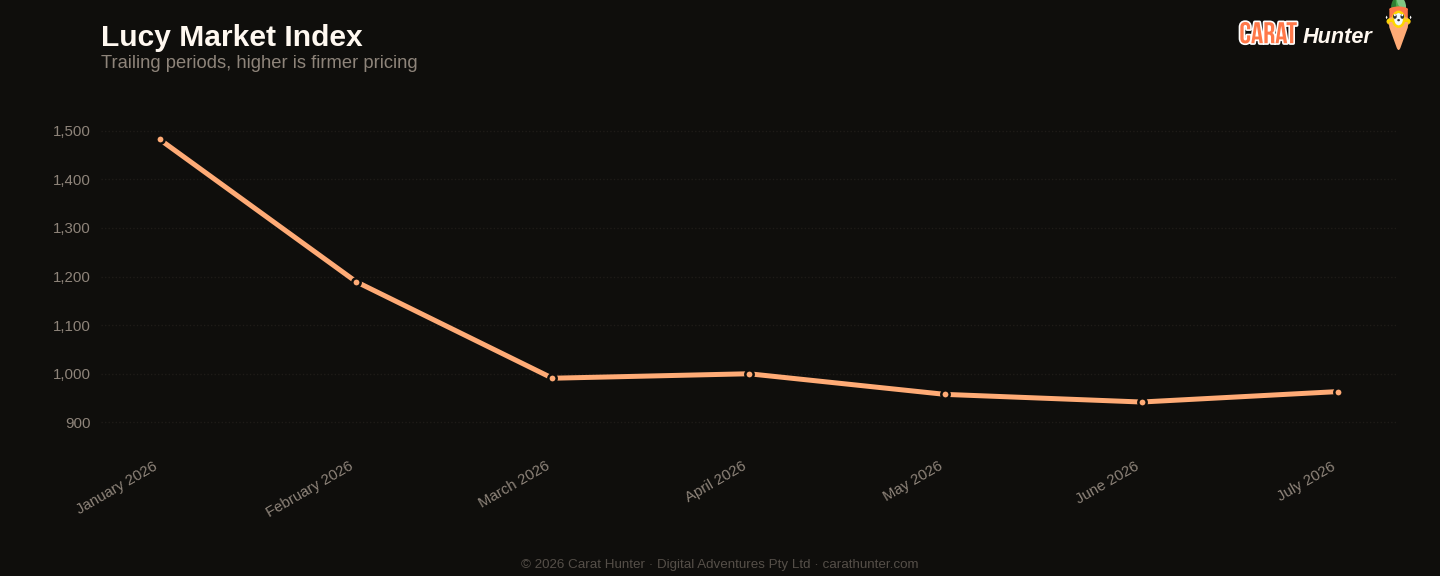 Diamond market price-per-carat index trend, July 2026, tracked across more than one hundred retailers