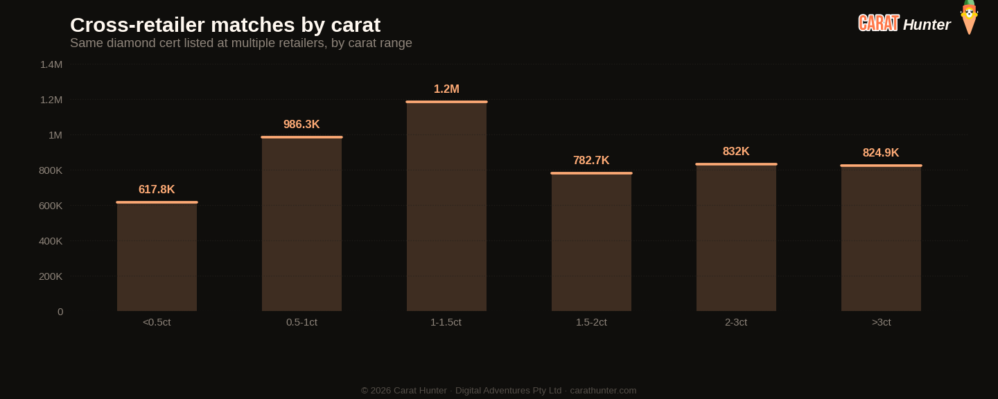 Cross-retailer price spread distribution for diamonds, August 2026