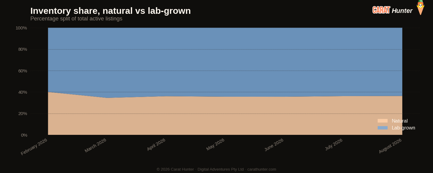 Lab-grown versus natural diamond market share, August 2026