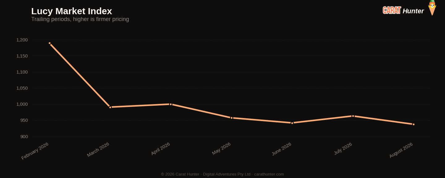 Diamond market price-per-carat index trend, August 2026, tracked across more than one hundred retailers