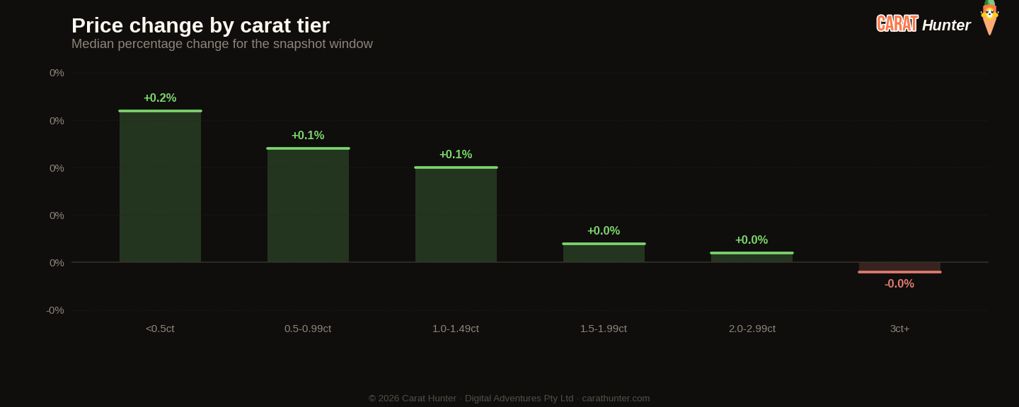 Diamond price changes by carat tier, January to March 2026
