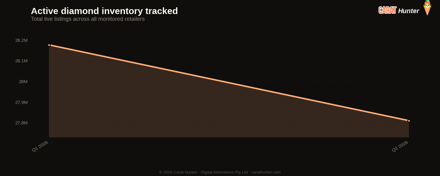 Active diamond inventory tracked, April to June 2026, more than one hundred retailers aggregated