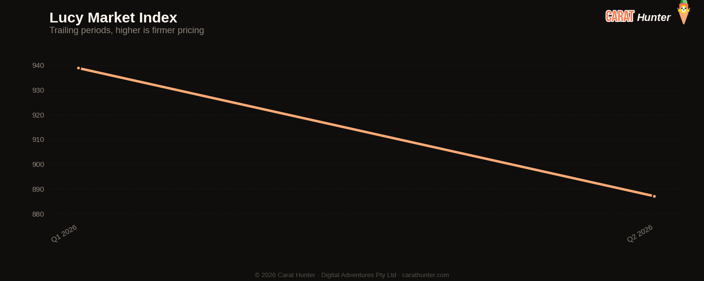 Diamond market price-per-carat index trend, April to June 2026, tracked across more than one hundred retailers