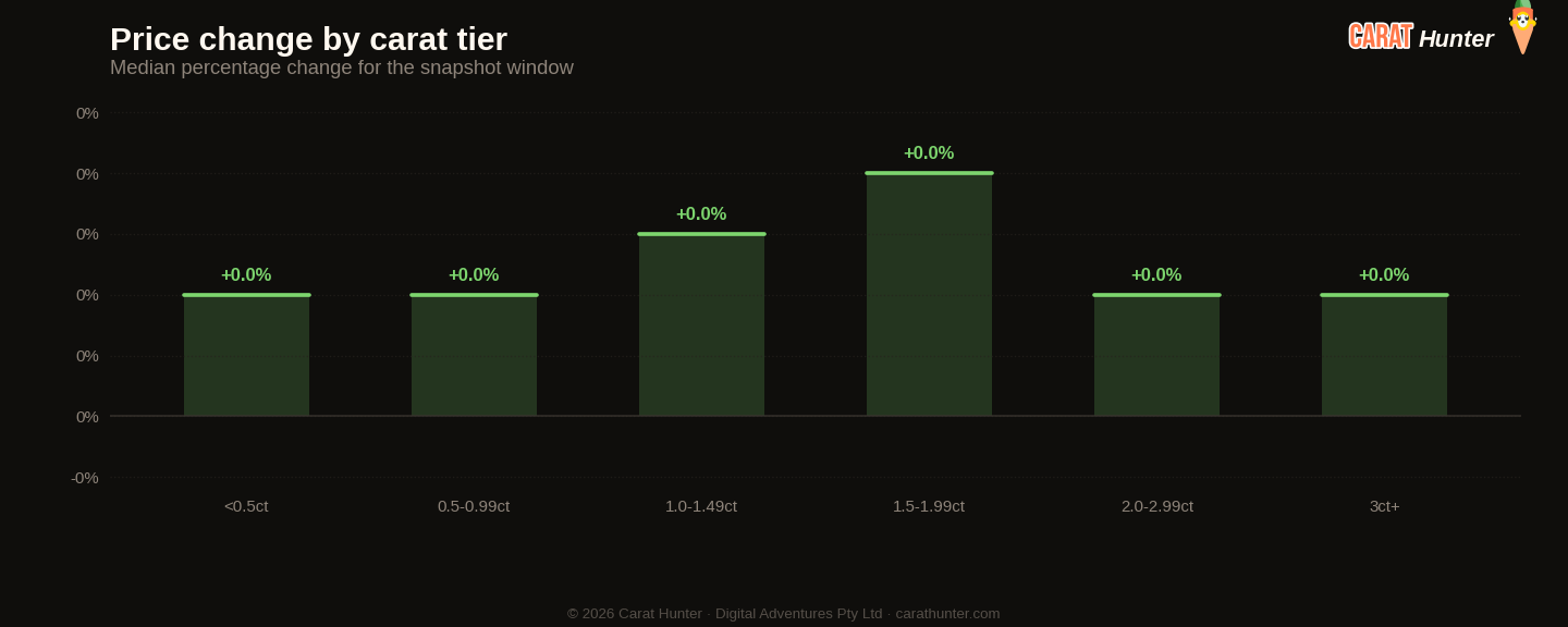 Diamond price changes by carat tier, 29 December 2025 to 5 January 2026