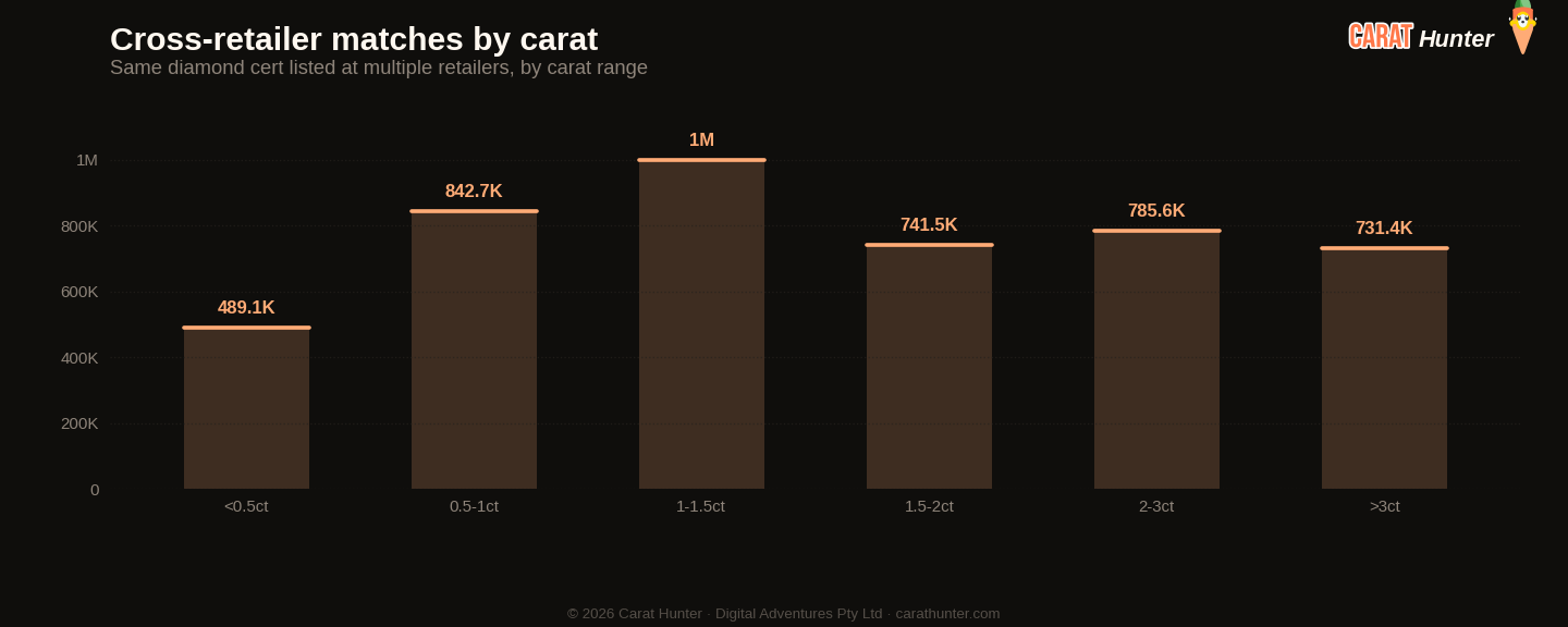 Cross-retailer price spread distribution for diamonds, 5 to 12 January 2026