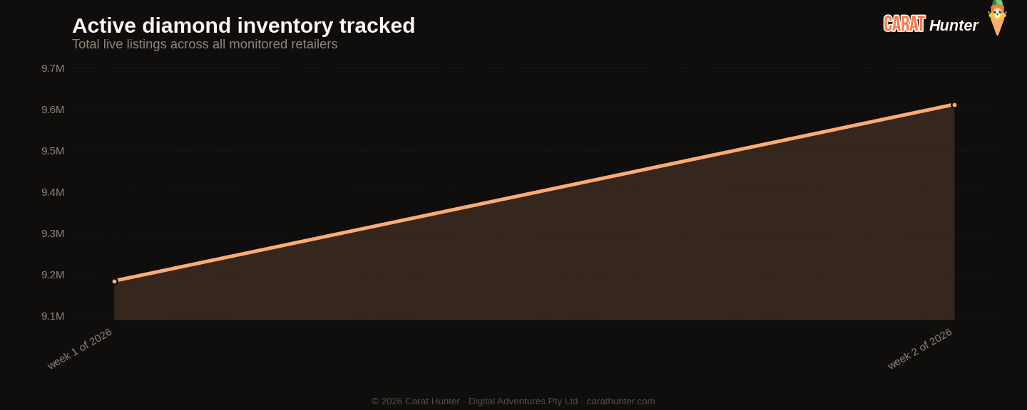 Active diamond inventory tracked, 5 to 12 January 2026, more than one hundred retailers aggregated