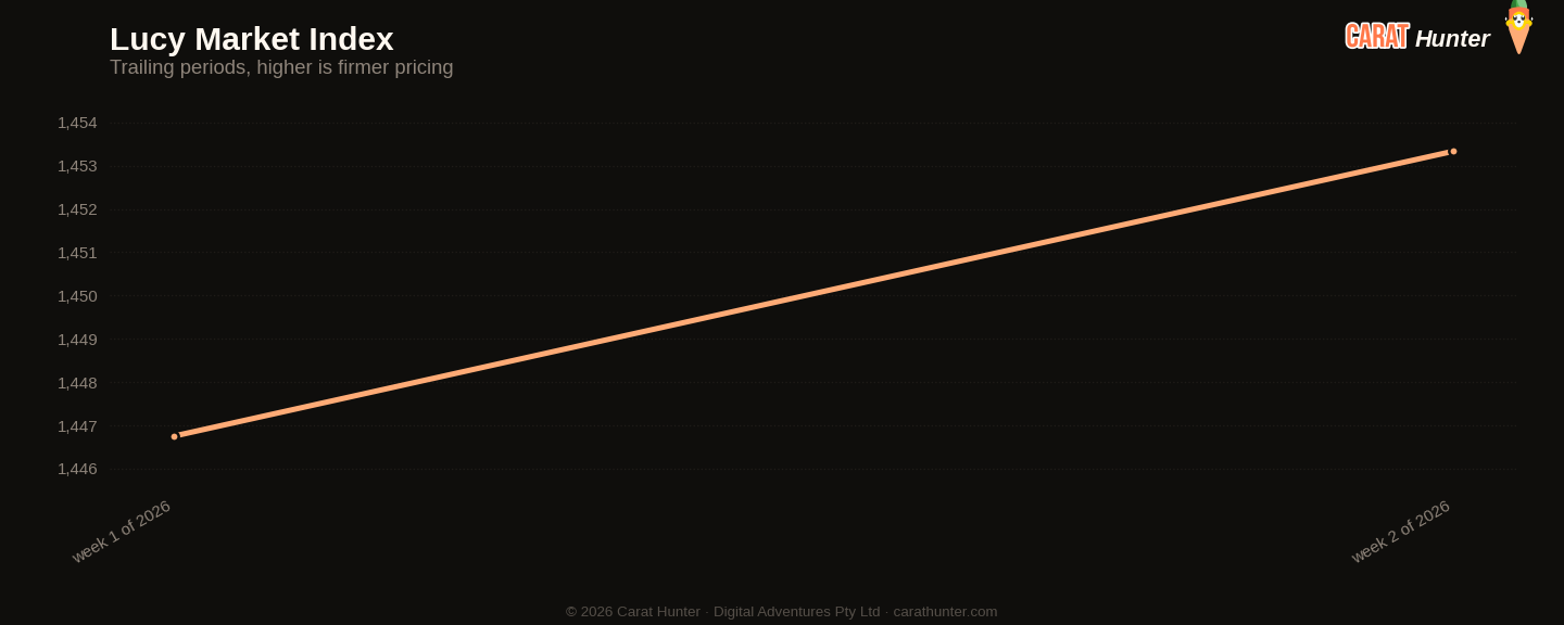 Diamond market price-per-carat index trend, 5 to 12 January 2026, tracked across more than one hundred retailers
