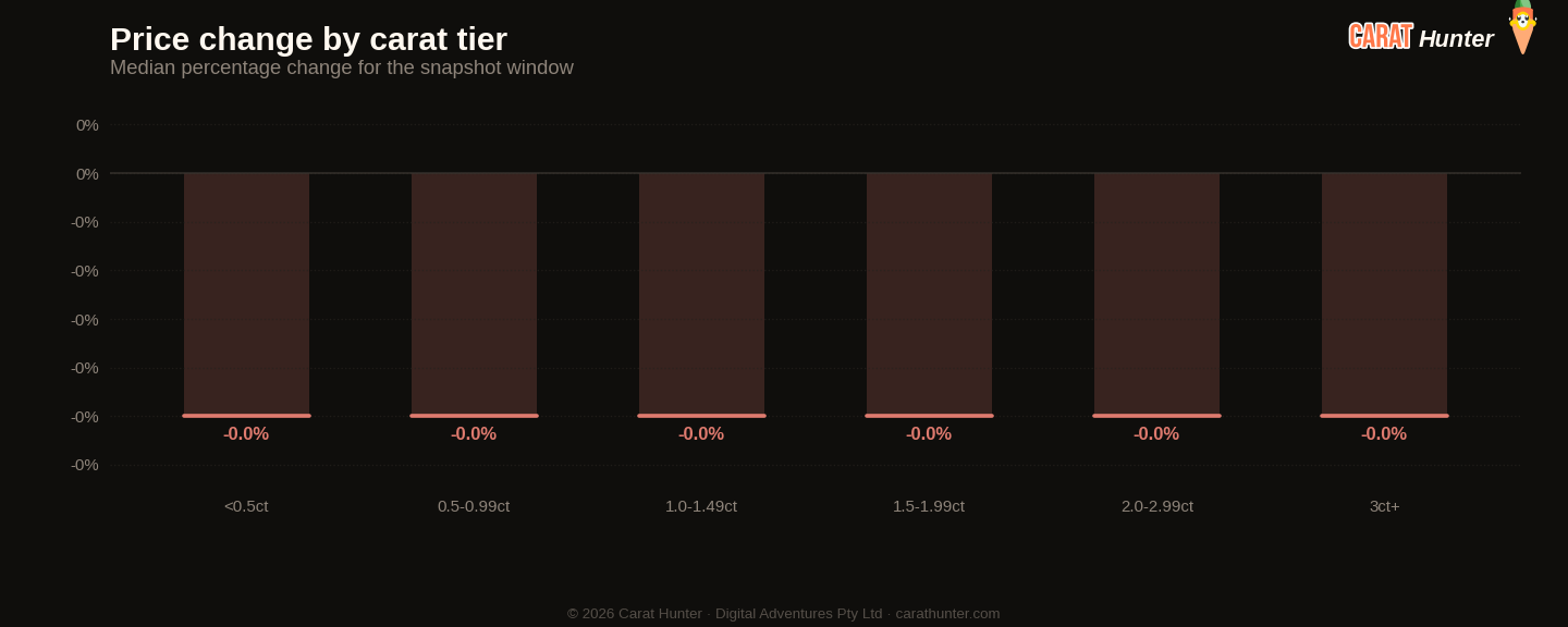 Diamond price changes by carat tier, 5 to 12 January 2026