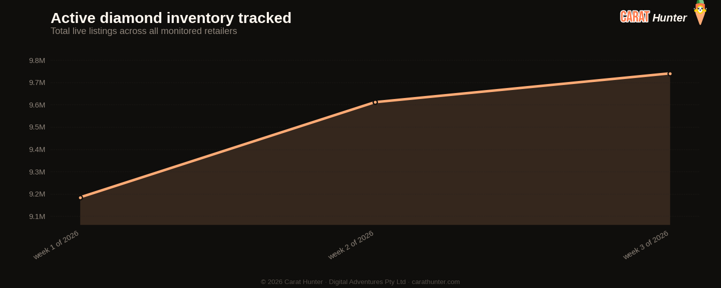 Active diamond inventory tracked, 12 to 19 January 2026, more than one hundred retailers aggregated