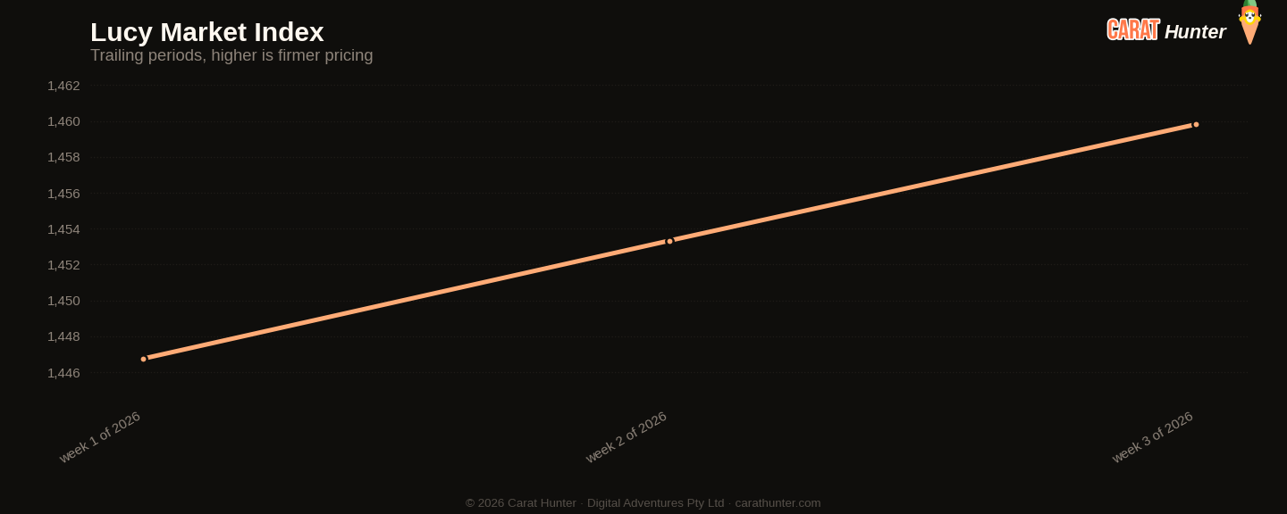 Diamond market price-per-carat index trend, 12 to 19 January 2026, tracked across more than one hundred retailers