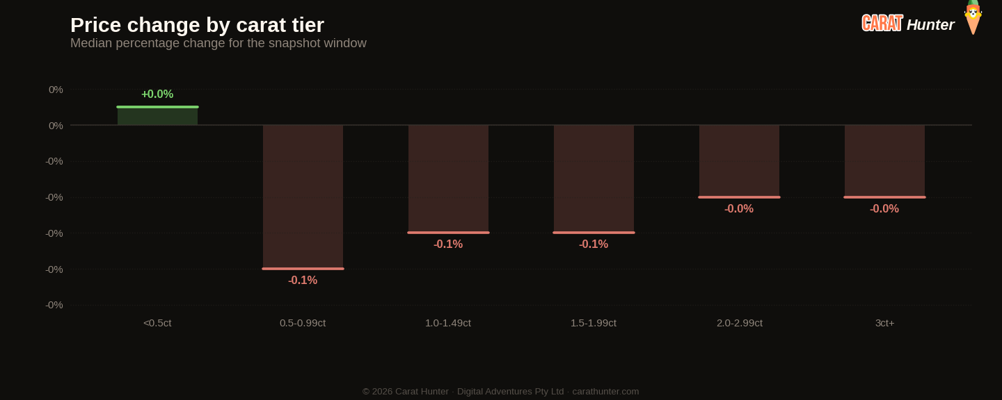 Diamond price changes by carat tier, 12 to 19 January 2026