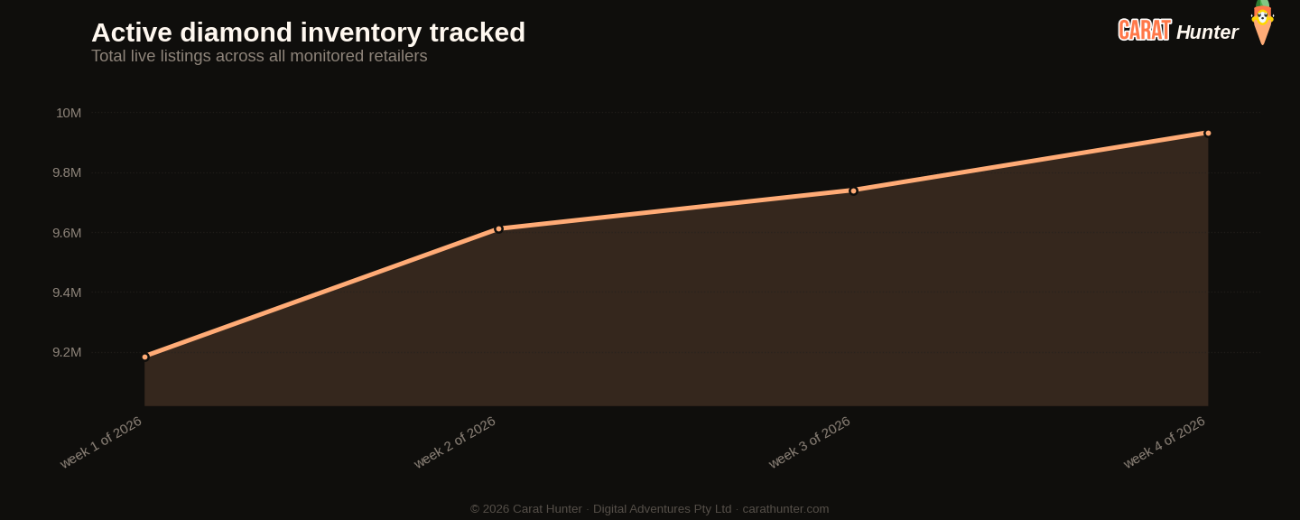 Active diamond inventory tracked, 19 to 26 January 2026, more than one hundred retailers aggregated