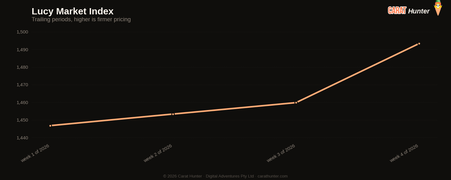 Diamond market price-per-carat index trend, 19 to 26 January 2026, tracked across more than one hundred retailers