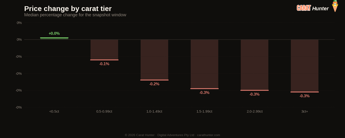 Diamond price changes by carat tier, 19 to 26 January 2026