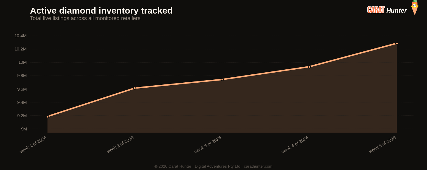 Active diamond inventory tracked, 26 January to 2 February 2026, more than one hundred retailers aggregated