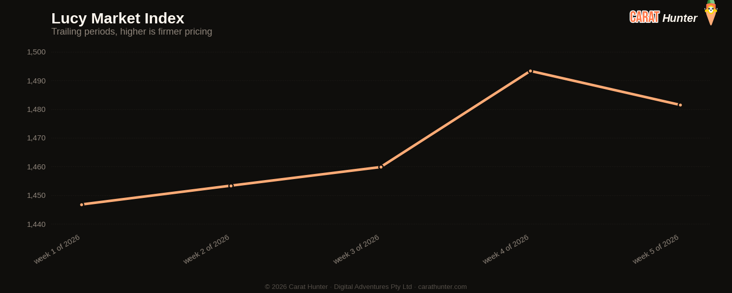 Diamond market price-per-carat index trend, 26 January to 2 February 2026, tracked across more than one hundred retailers