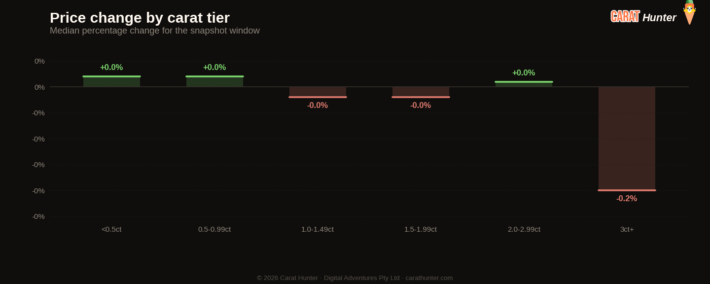 Diamond price changes by carat tier, 26 January to 2 February 2026