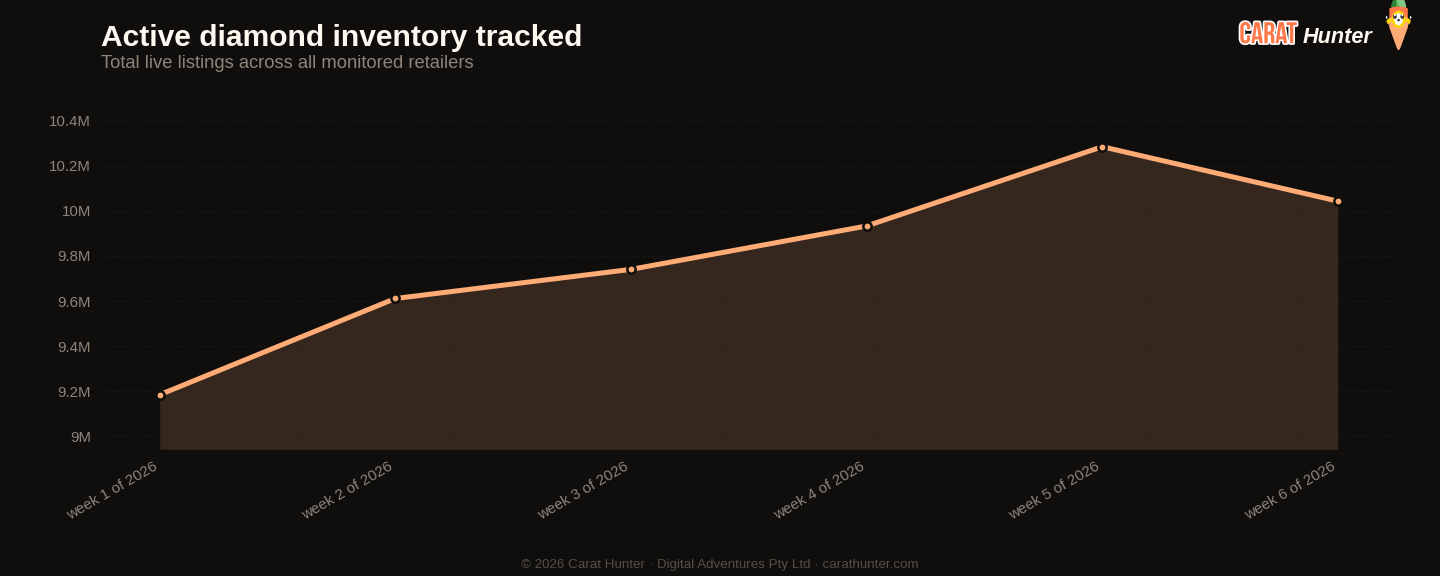 Active diamond inventory tracked, 2 to 9 February 2026, more than one hundred retailers aggregated