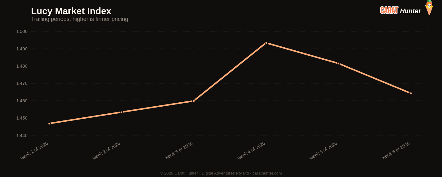 Diamond market price-per-carat index trend, 2 to 9 February 2026, tracked across more than one hundred retailers