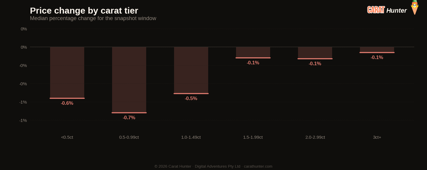 Diamond price changes by carat tier, 2 to 9 February 2026