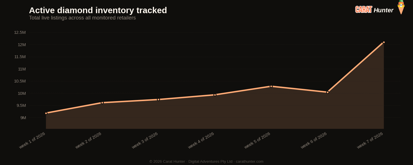 Active diamond inventory tracked, 9 to 16 February 2026, more than one hundred retailers aggregated