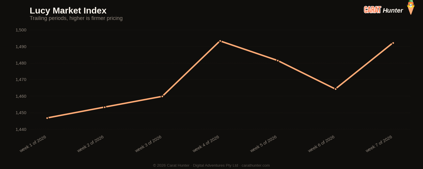 Diamond market price-per-carat index trend, 9 to 16 February 2026, tracked across more than one hundred retailers