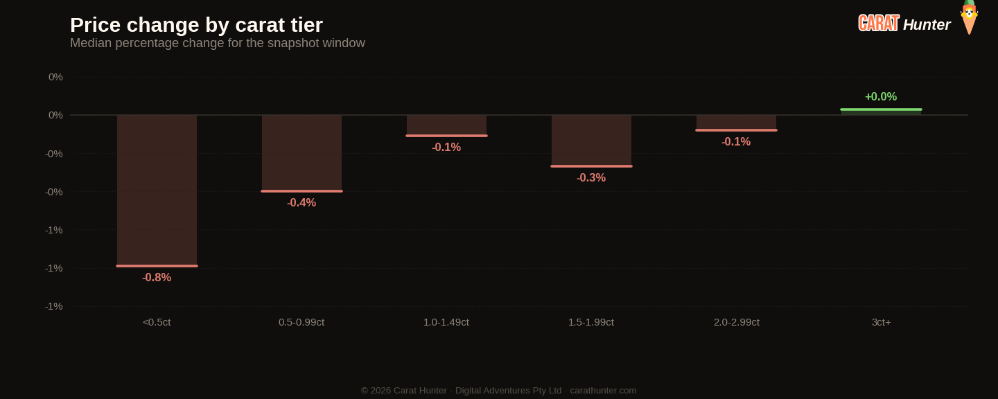 Diamond price changes by carat tier, 9 to 16 February 2026