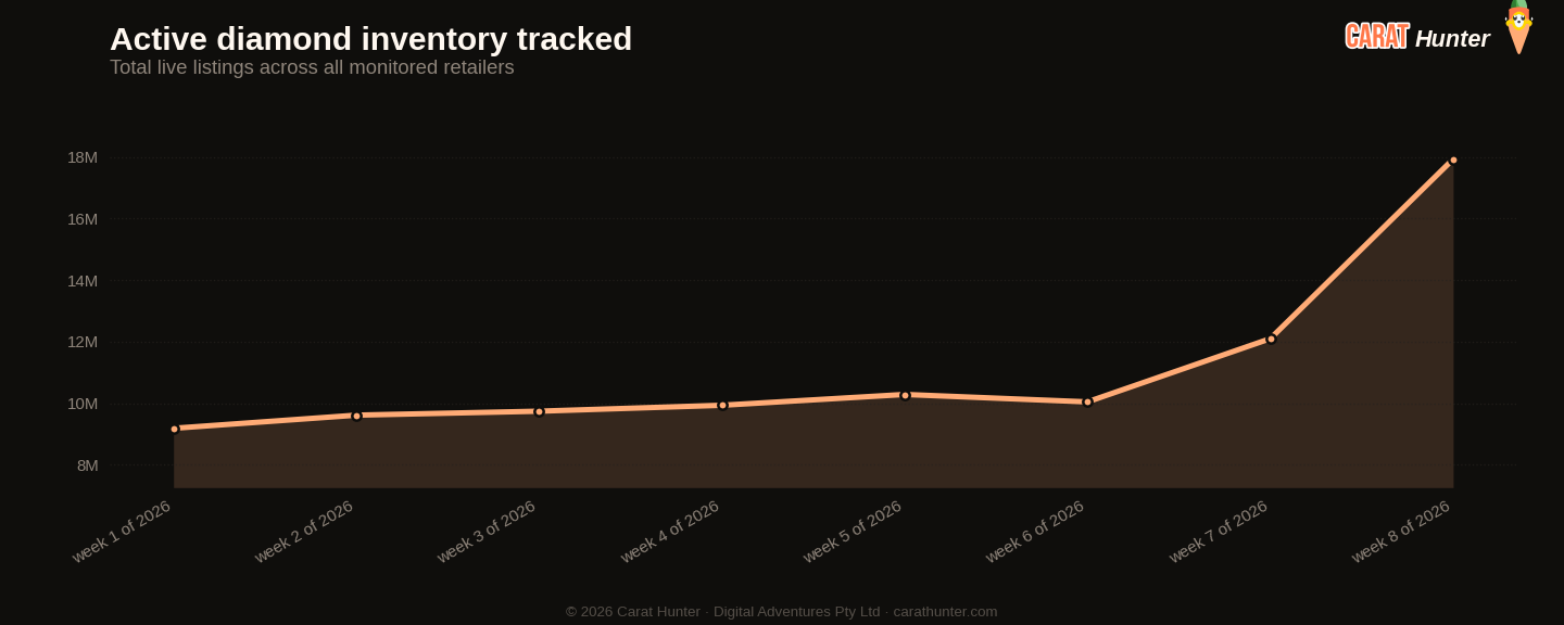 Active diamond inventory tracked, 16 to 23 February 2026, more than one hundred retailers aggregated