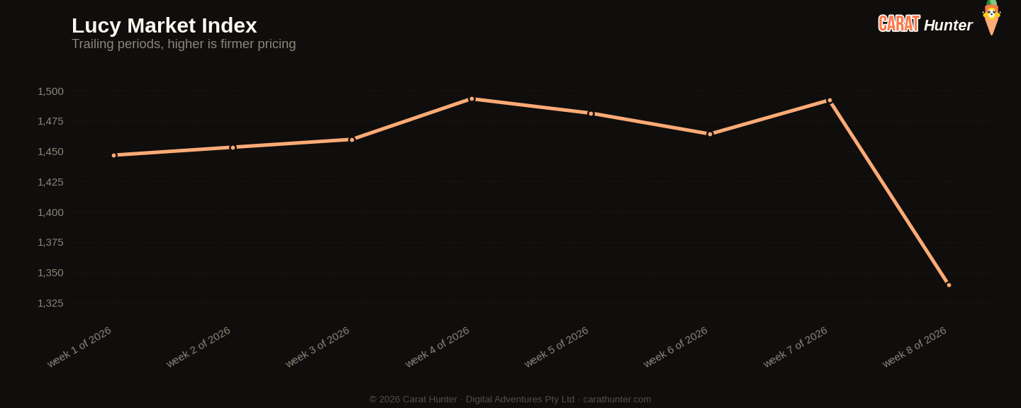 Diamond market price-per-carat index trend, 16 to 23 February 2026, tracked across more than one hundred retailers