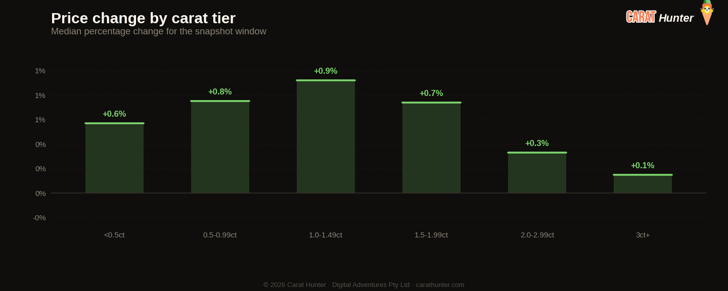Diamond price changes by carat tier, 16 to 23 February 2026