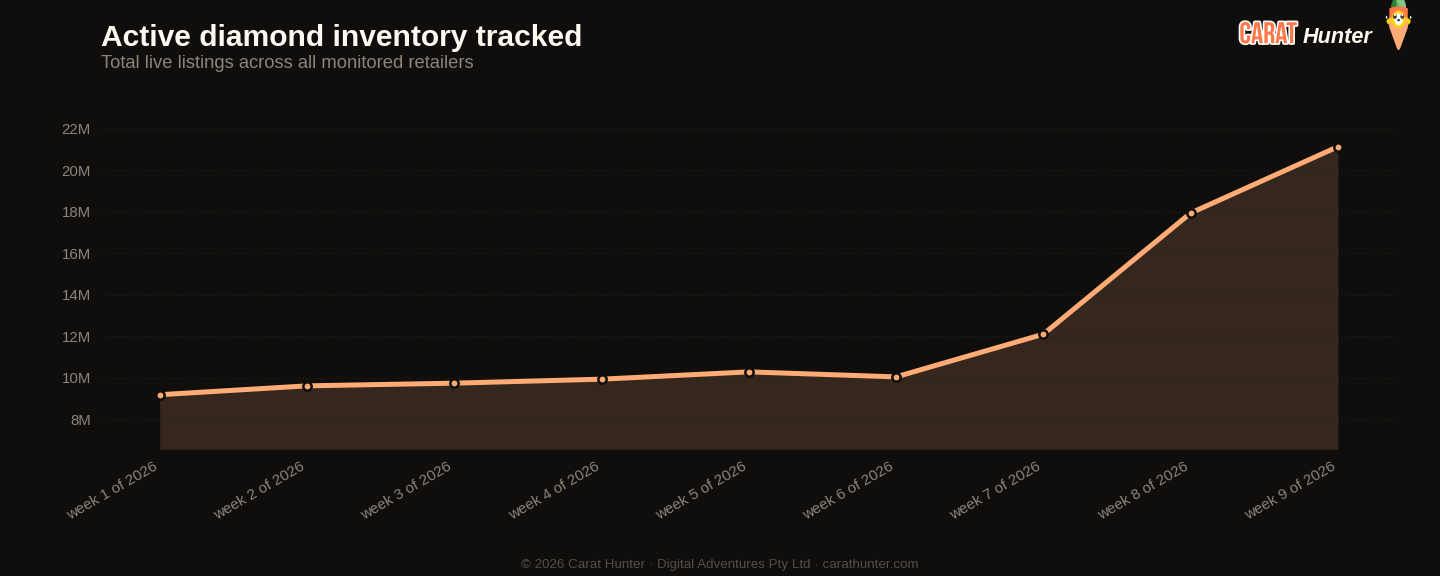 Active diamond inventory tracked, 23 February to 2 March 2026, more than one hundred retailers aggregated