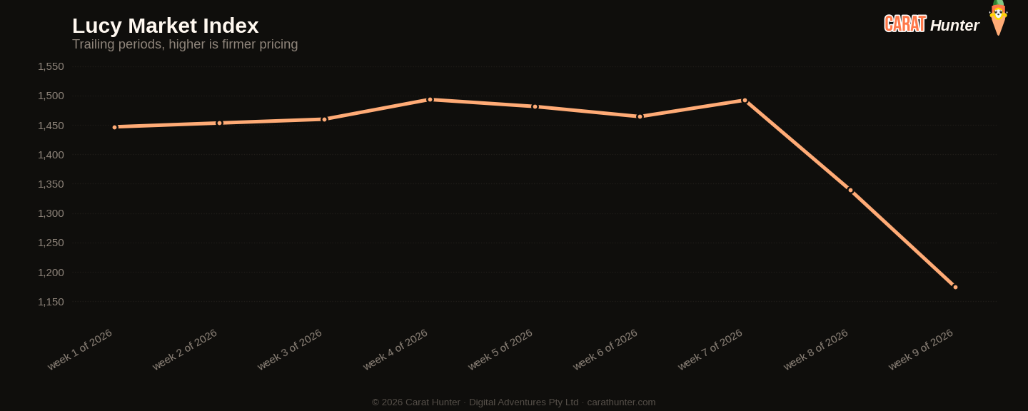Diamond market price-per-carat index trend, 23 February to 2 March 2026, tracked across more than one hundred retailers