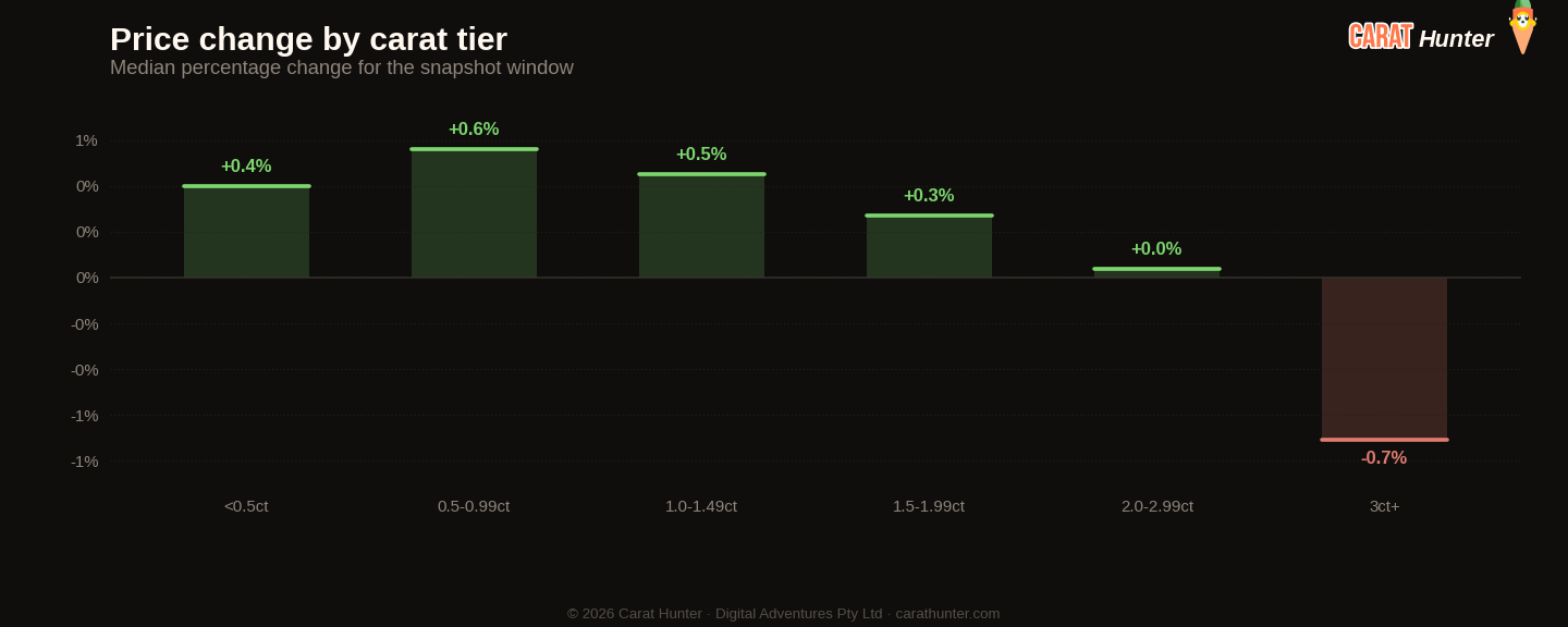 Diamond price changes by carat tier, 23 February to 2 March 2026